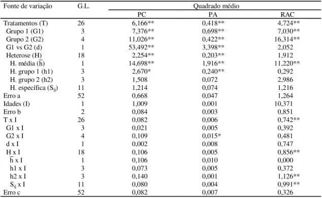 TABELA  3. Resumo da análise dialélica conjunta (parcela subdividida no tempo) referente aos caracteres peso da castanha (PC), peso da amêndoa (PA) e relação amêndoa/castanha (RAC), na média das duas idades investigadas.