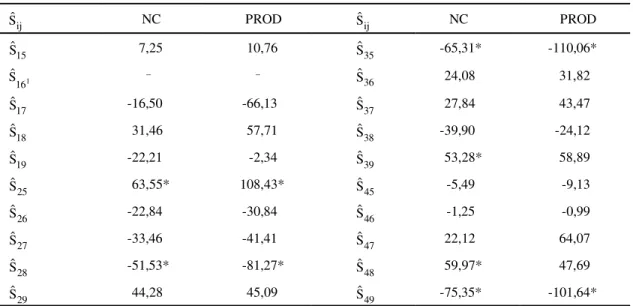 TABELA  7. Estimativas dos efeitos de heterose específica ( sˆ ij ), referentes aos caracteres número de casta- casta-nhas por planta (NC) e produtividade (PROD), na média das diferentes idades.
