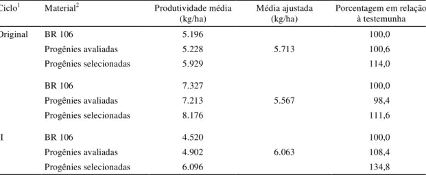 TABELA  1. Quadrado médio das análises de variância conjuntas das médias de produção de espigas da popu- popu-lação de milho CMS-453 e coeficientes de variação, em três ciclos de seleção 1 .