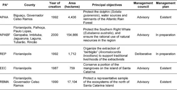 Table 1. Description of Federal Coastal-Marine Protected Areas in the State of Santa  Catarina, Southern Brazil