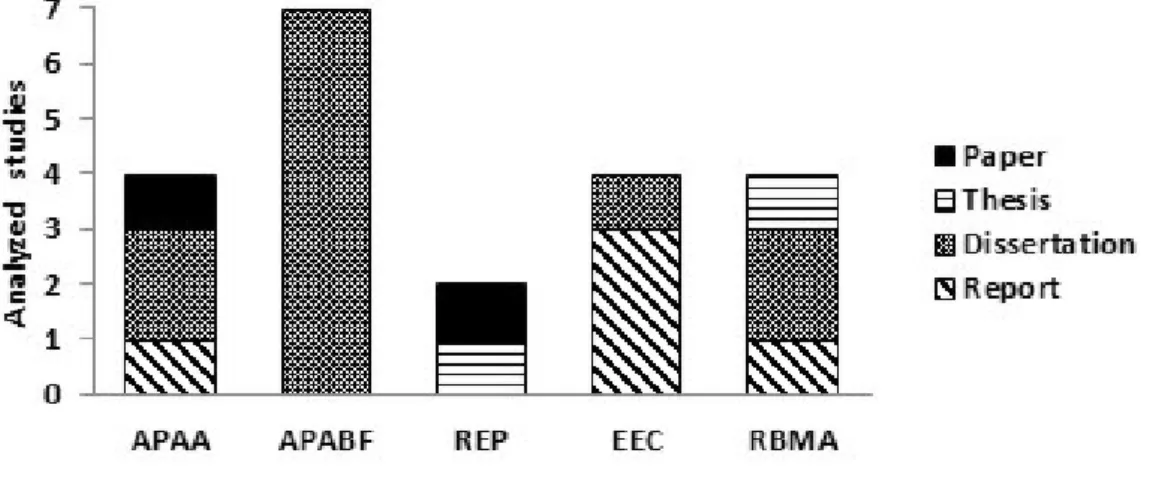 Figure 2. Distribution of the studies analyzed by Protected Area and according to  study type