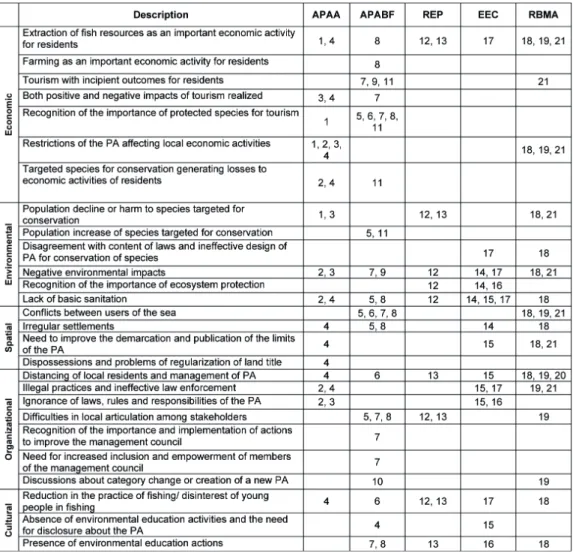 Table 3. Qualitative synthesis of 21 studies about Federal Coastal-Marine Protected  Areas in the State of Santa Catarina, Brazil, analyzed considering the perspective of  local people and the domains: economic, environmental, spatial, organizational and  