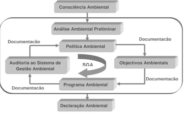 Figura 3.1 – Ciclo associado a um sistema de gestão ambiental (Adaptado de Ferrão, 1998) Consciência Ambiental 