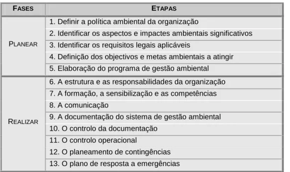 Tabela 5.1 – Fases e etapas para a implementação de um SGA através do referencial EMAS 