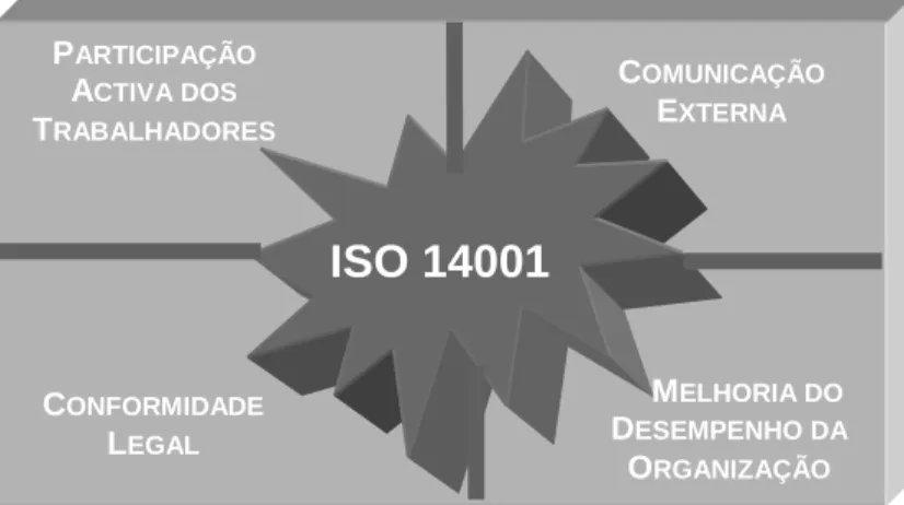 Figura 5.3 – As quatro vertentes para as quais o Regulamento EMAS possui requisitos adicionais  relativamente à ISO 14001 