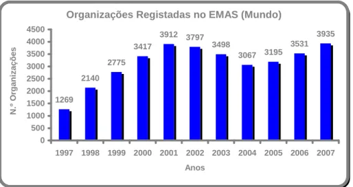 Figura 6.2 – N.º de Organizações Registadas pelo Regulamento EMAS no Mundo 