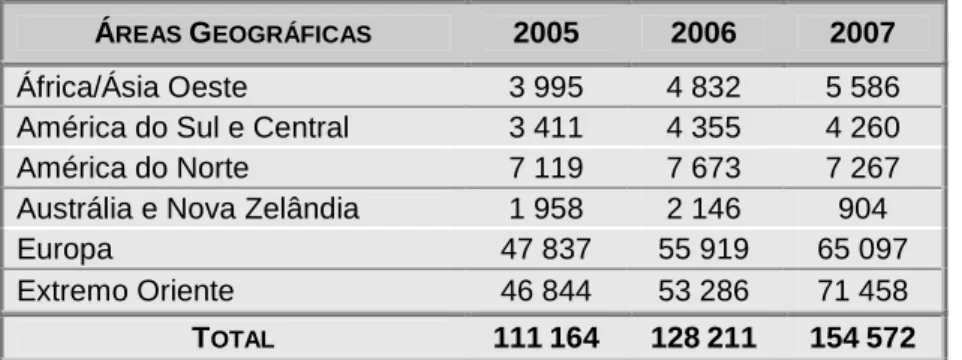 Tabela 6.3 – Distribuição Geográfica do Certificados pela Norma ISO 14001 no Mundo  Á REAS  G EOGRÁFICAS 2005  2006  2007 