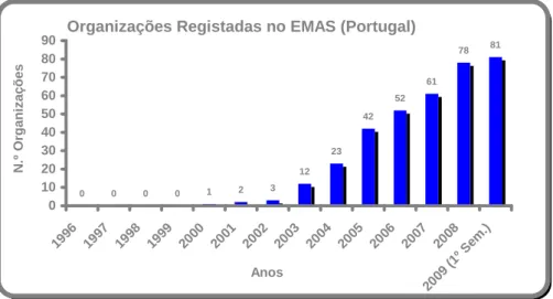Figura 6.7 - N.º de Organizações Registadas pelo Regulamento EMAS em Portugal 