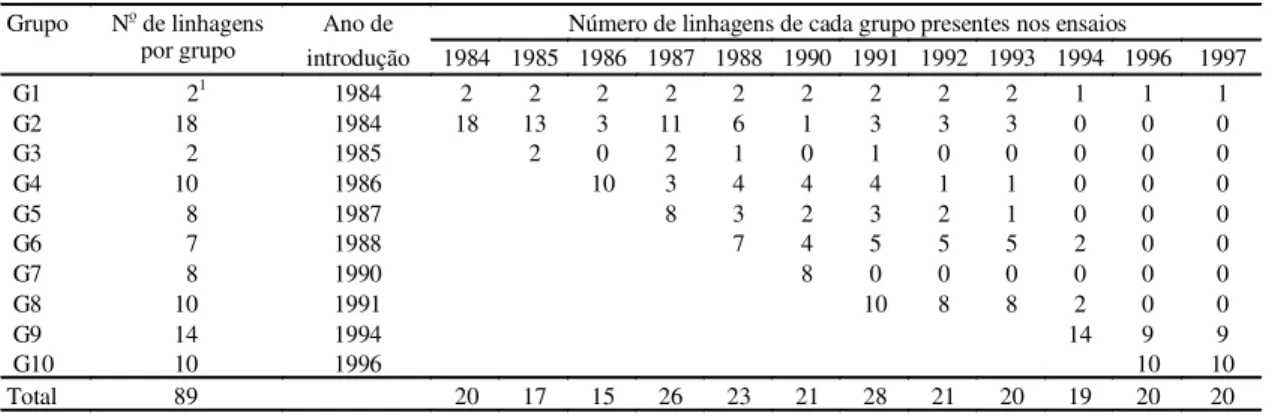 TABELA  1. Número de linhagens componentes de cada grupo de avaliação, ano de introdução e número de linhagens presentes nos ensaios de 1984 a 1997.