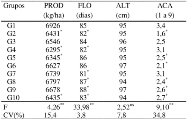 TABELA  2. Médias de produtividade de grãos (PROD), floração média (FLO), altura de planta (ALT) e acamamento (ACA) dos grupos de linhagens introduzidas nos ensaios comparativos avançados de rendimento no período de 1984 a 1997.