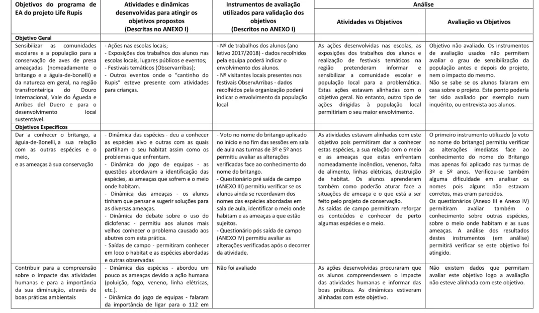 Tabela 4 - Análise da coerência entre objetivos definidos, atividades desenvolvidas e instrumentos de avaliação utilizados 