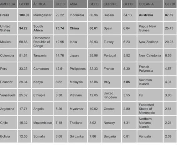 Table 1: The ten countries on each continent with the greatest biodiversity  according to the Global Environment Facility Benefits Index (GEFBI)