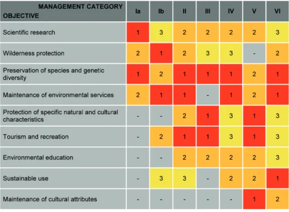 Table 3: Main objectives of the management categories of protected natural areas  proposed by the International Union for Conservation of Nature (IUCN).