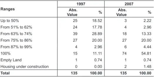 Table 4: Occupation Rate