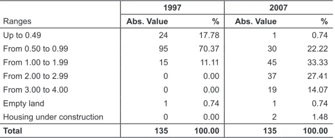 Table 6: Building Density