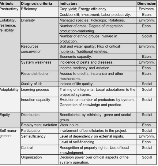 Table 3: Examples of indicators that can be adopted in the applications MESMIS