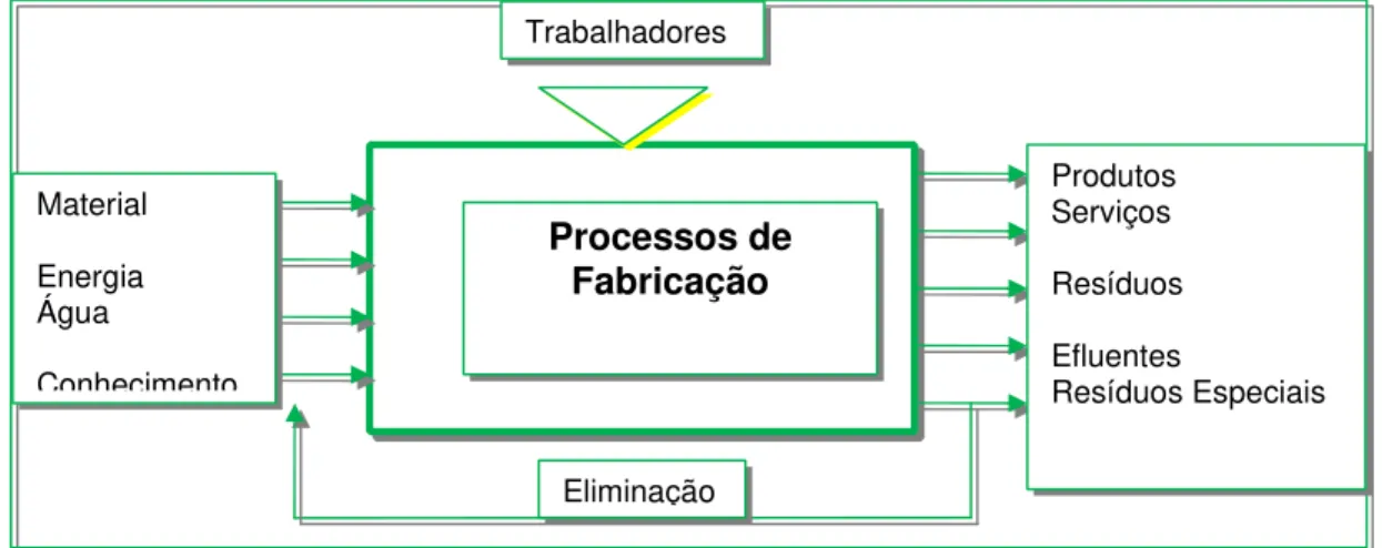 Figura 6 - Processos de fabricação poluindo o meio ambiente (SOKOVIC E MIJANOVIC, 2001).