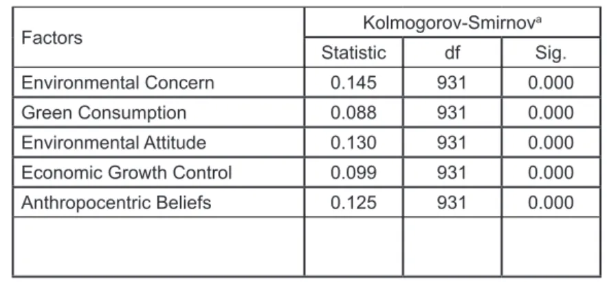Table 7. Kolmogorov-Smirnov Test for Normality Factors Kolmogorov-Smirnov a Statistic df Sig