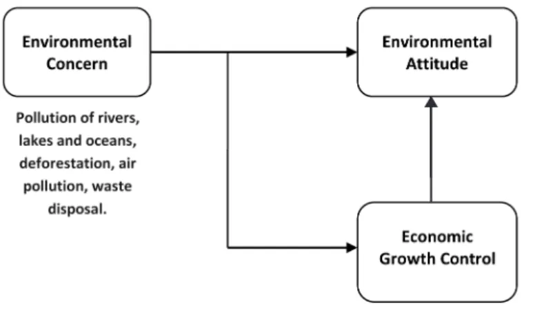 Figure 3. Scheme of interconnections between Environmental Concern, Environ- Environ-mental Attitude and Economic Growth Control factors 