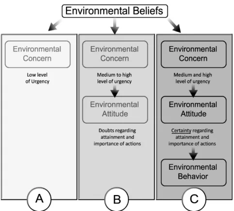Figure 1. Induction to environmental behavior.