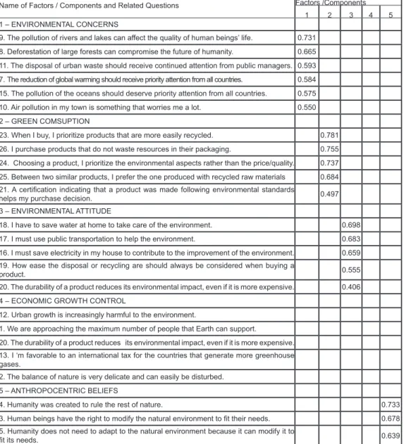 Table 3. Rotated component matrix with the considered factors