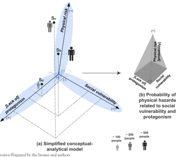 Figure 5. (a) Simplified conceptual-analytical vulnerability model analyzed in three  axes; (B) analysis in perspective - same social vulnerability and protagonism according  to different risk probabilities of the physical environment.