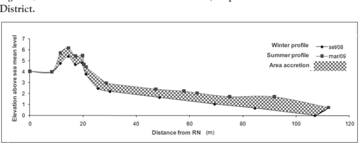 Figure 4. Elevations of the dune and backshore, Capão da Canoa Administrative  District