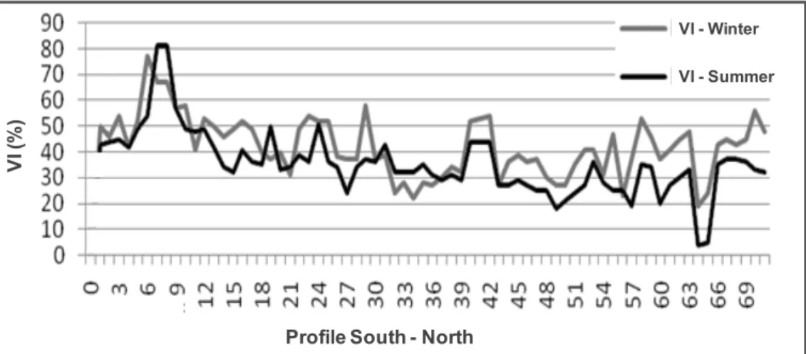Figure 1. Behavior of the winter and summer vulnerability indexes along the shoreline.