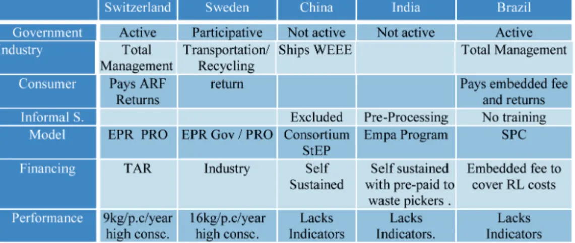 Table 1 – International Models and potential Brazilian model