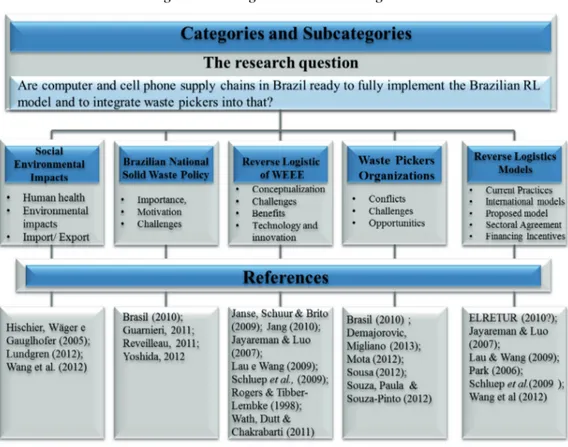 Figure 1. Categories and subcategories