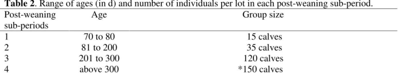 Table 2. Range of ages (in d) and number of individuals per lot in each post-weaning sub-period.