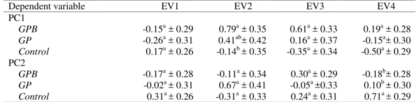Table 4. Means (± SE) of the two principal components (PC1 and PC2) for the treatments 1 , in the four evaluations (EV).