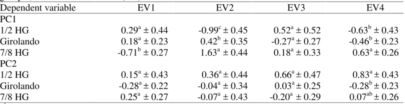 Table  5.  Means  (± SE)  of  the  two  principal  components  (PC1  to  PC2) according  to  the  genetic groups 1 ,in the four evaluations (EV).