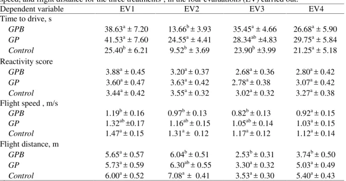 Table  6.  Means  (± SE)  of  time  to  drive  the  calves  into  the  squeeze  chute,  reactivity  score,  flight speed, and flight distance for the three treatments 1 , in the four evaluations (EV) carried out.