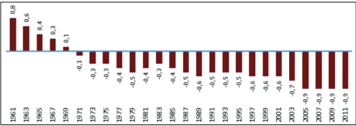 Figure 1. World ecological deficit – per capita (1961-2011)