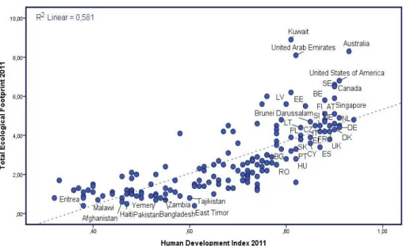 Figure 1 clearly shows this relative slippage. The ecological deficit or, in other  words, the gap between the global ecological footprint (which is increasing) and the  planet’s bio-capacity (which is declining) has widened since at least the 1970s