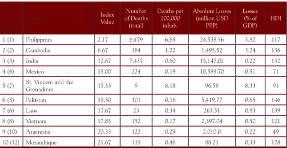 Table 1. Climate Risk Index 2013: 10 countries most affected 