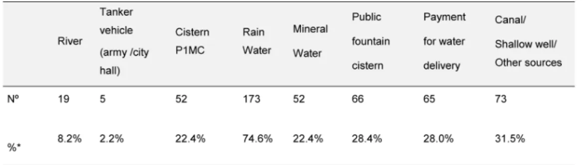 Table 2 – Main sources of water used by the Cristais community