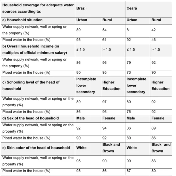 Table 1: Household coverage for adequate water sources according to spatial, demo- demo-graphic and socioeconomic factors – Brazil and the State of Ceará, 2010