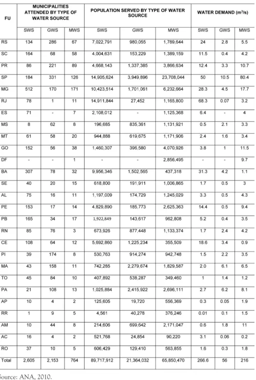 Table 1: Participation of the different types of water sources in Brazilian Public Water  Systems