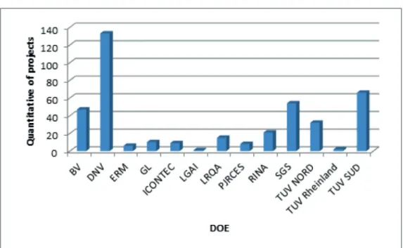 Graphic 4: Quantity of projects per DOE