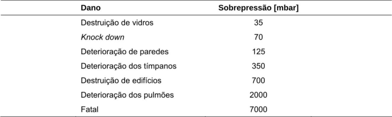 Tabela 7 – Exemplos de efeitos da sobrepressão no seres humanos e nos materiais.  