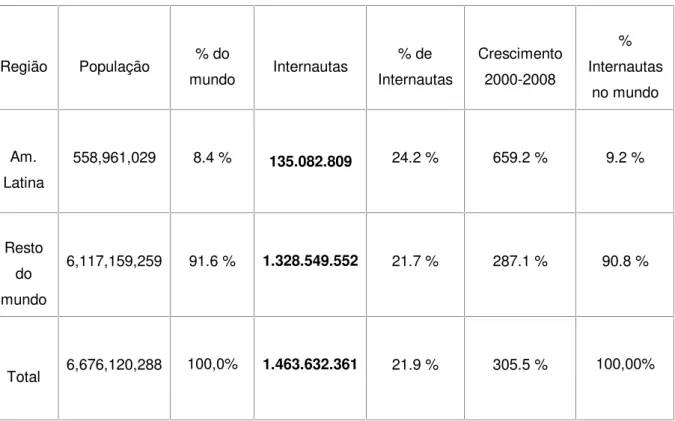Tabela 1. Internautas na América Latina (http://www.internetworldstats.com/stats10.htm)