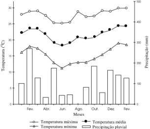 FIG  . 1. Dados climáticos registrados durante o perí- perí-odo de produção das sementes de cenoura em São Manuel, SP