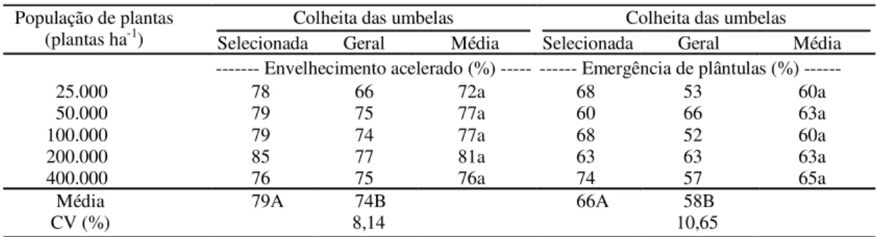 TABELA 2. Germinação de sementes (%) após envelhecimento acelerado e emergência de plântulas (%), em cenoura cultivar Brasília, em função da população de plantas e do tipo de colheita, produzidas sem aplicação de ácido giberélico (GA 3 )