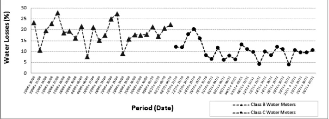 FIGURE 1: Condominium water losses before and after the replacement of the me- me-trological Class B water meters with Class C ones