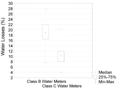 FIGURE 3: Distribution of values of time of use of the 83 Class B water meters in  the studied water supply sector.