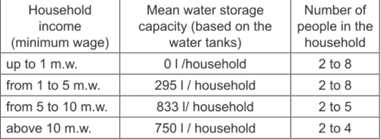 Table 2 – Household income, water storage capacity and number of people in the  household