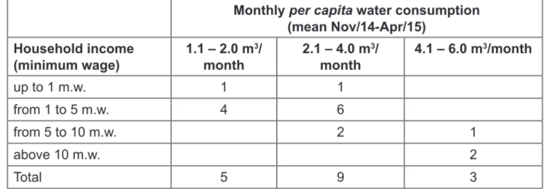 Table 3 – Households according to household income and to monthly per capita water  consumption