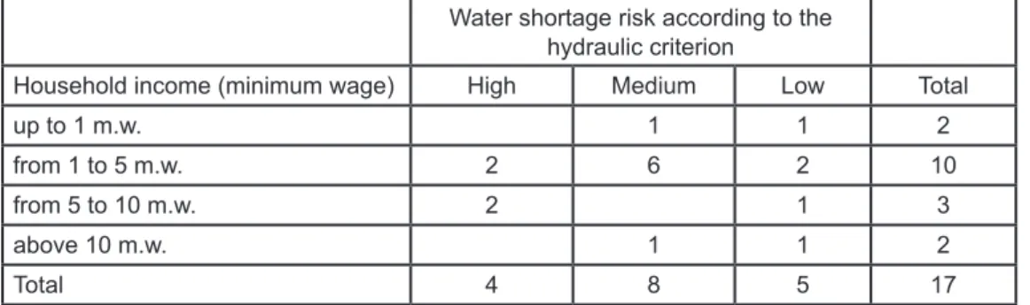 Table 1 – Households according to household income and to water shortage risk
